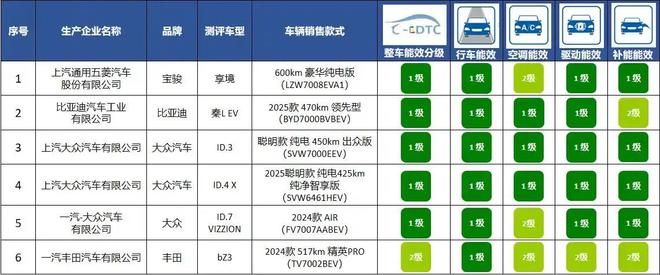 12款车型公布买车请认准这个标九游会j9登陆电耗表现亮眼的(图4)