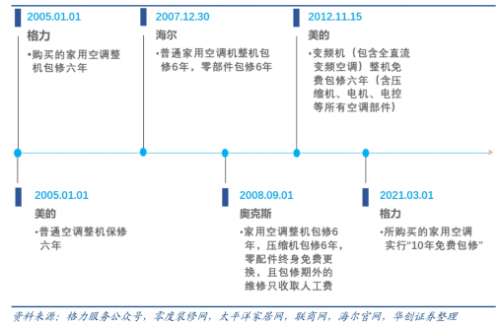 行业首个五位数短号服务专线+十年免费包修j9九游会网站入口格力开启服务双王炸：(图3)